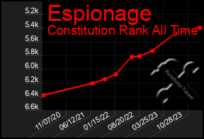 Total Graph of Espionage