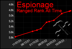 Total Graph of Espionage