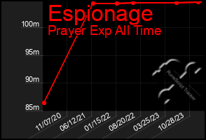 Total Graph of Espionage