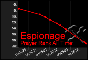 Total Graph of Espionage