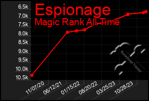 Total Graph of Espionage