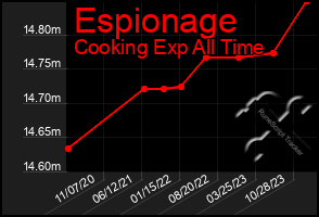 Total Graph of Espionage