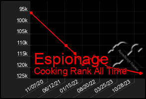 Total Graph of Espionage