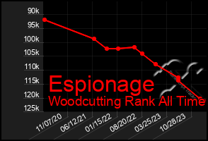 Total Graph of Espionage