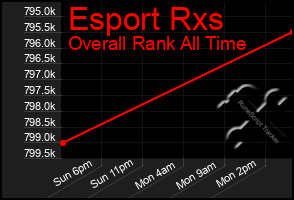 Total Graph of Esport Rxs