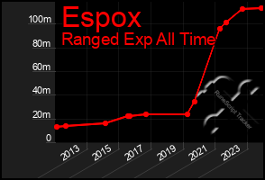 Total Graph of Espox