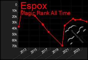 Total Graph of Espox