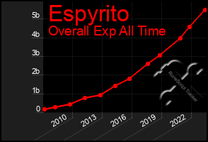 Total Graph of Espyrito