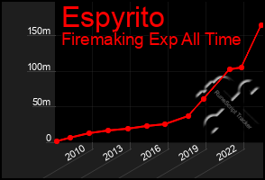 Total Graph of Espyrito