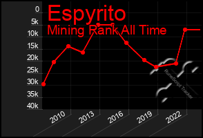 Total Graph of Espyrito