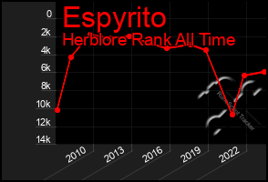 Total Graph of Espyrito