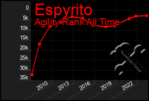 Total Graph of Espyrito