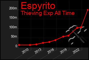 Total Graph of Espyrito