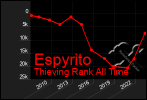 Total Graph of Espyrito