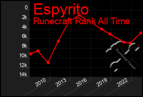 Total Graph of Espyrito