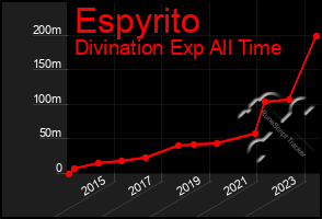 Total Graph of Espyrito