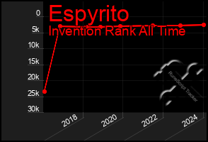 Total Graph of Espyrito