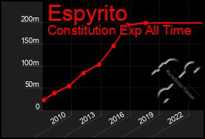 Total Graph of Espyrito