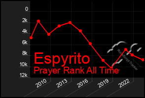 Total Graph of Espyrito