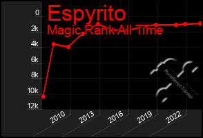 Total Graph of Espyrito