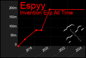 Total Graph of Espyy