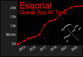 Total Graph of Esqorial