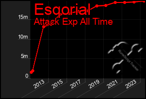 Total Graph of Esqorial