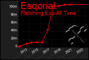 Total Graph of Esqorial