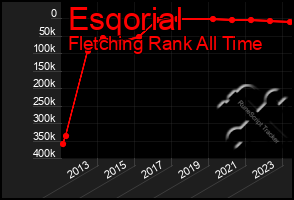 Total Graph of Esqorial