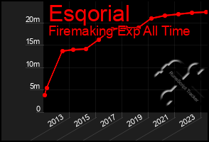 Total Graph of Esqorial