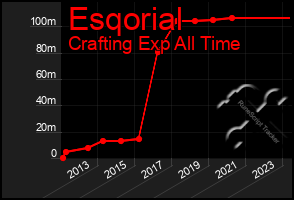 Total Graph of Esqorial