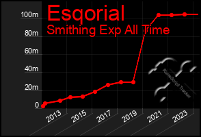 Total Graph of Esqorial