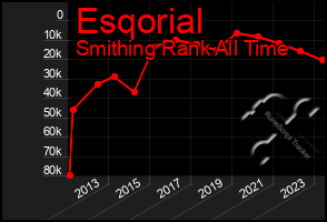 Total Graph of Esqorial