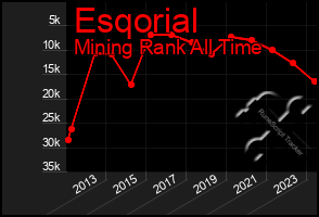 Total Graph of Esqorial