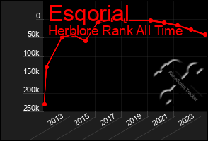 Total Graph of Esqorial