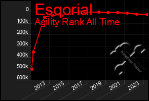 Total Graph of Esqorial