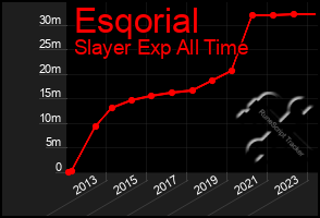 Total Graph of Esqorial