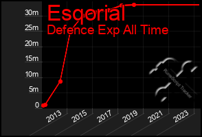 Total Graph of Esqorial