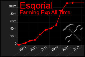 Total Graph of Esqorial