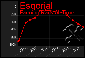 Total Graph of Esqorial