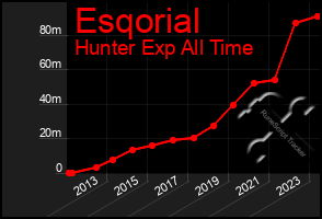 Total Graph of Esqorial