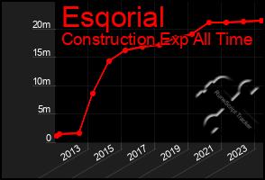 Total Graph of Esqorial