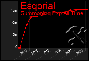 Total Graph of Esqorial