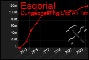 Total Graph of Esqorial