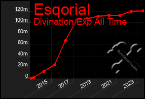 Total Graph of Esqorial