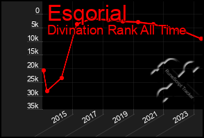 Total Graph of Esqorial