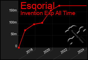 Total Graph of Esqorial