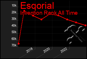 Total Graph of Esqorial