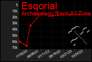 Total Graph of Esqorial