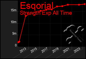 Total Graph of Esqorial